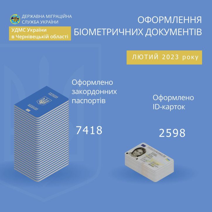 В лютому на Буковині оформлено 7,4 тисячі закордонних  паспортів