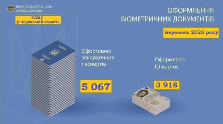 На Черкащині попит на оформлення біометричних документів залишається стійким