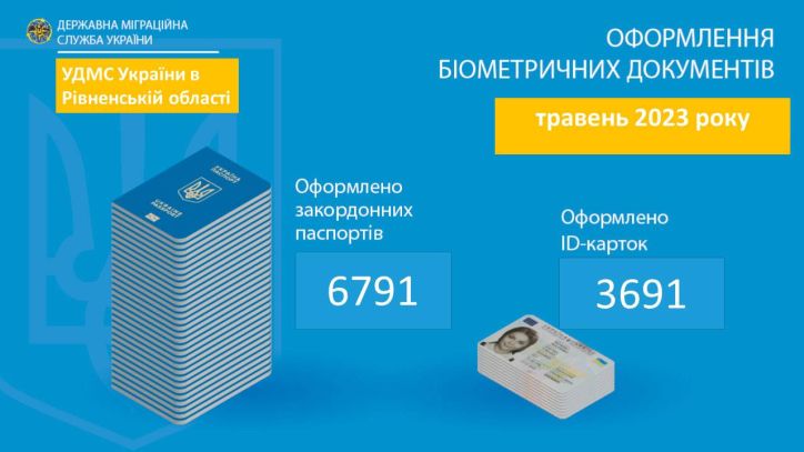 Інфографіка щодо оформлення біометричних документів у травні 2023 року в Рівненській області