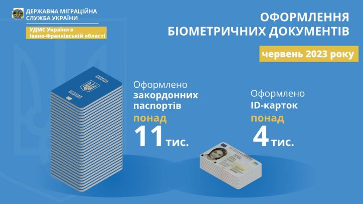 В Івано-Франківській області зберігається динаміка попиту на оформлення закордонних паспортів