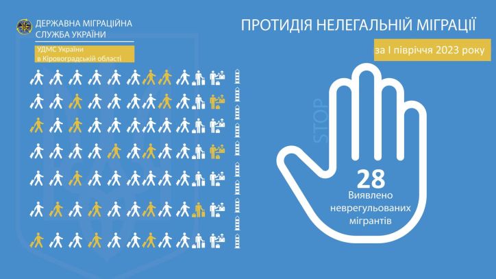 На Кіровоградщині виявлено 168 порушників міграційного законодавства