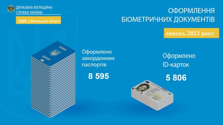   Інфографіка щодо кількості оформлених документів УДМС у Вінницькій області за липень 2023 року