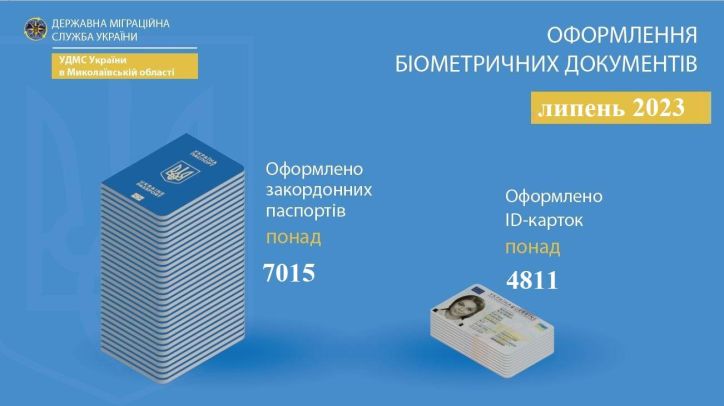 Інфографіка оформлення біометричних документів підрозділами міграційної служби Миколаївщини у липні 2023 року
