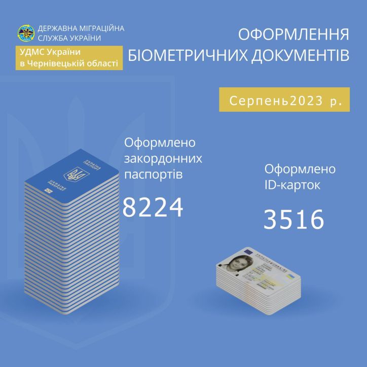 В серпні на Буковині оформлено 8,2  тисяч закордонних паспортів
