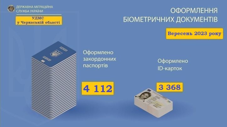 Понад 7 тисяч біометричних документів оформили жителі Черкащини у вересні