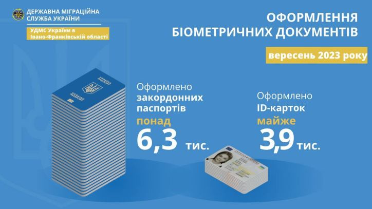 У вересні в Івано-Франківській області суттєво зменшився попит на внутрішні і закордонні паспорти