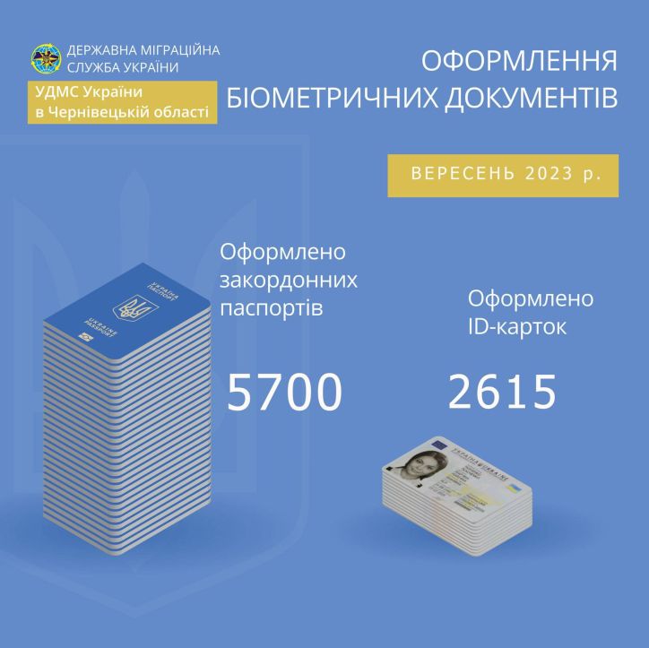 У вересні на Буковині оформлено 5,7  тисяч закордонних паспортів