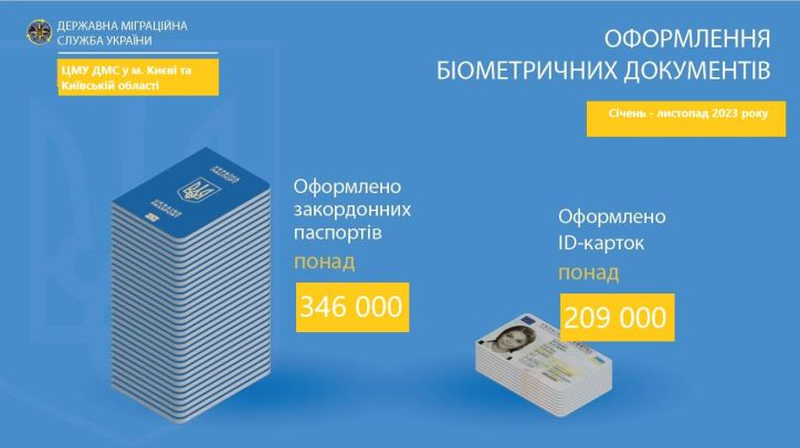 Майже 1500 плюс – на Київщині зростає кількість наданих адмінпослуг