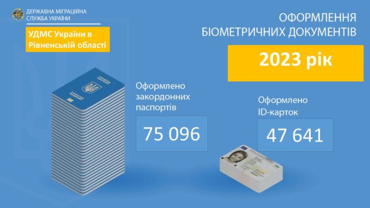 Інфографіка щодо кількості оформлених документів УДМС у Рівненській області за 2023 рік