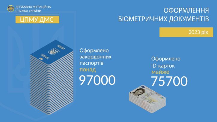 Майже 173 тисячі біометричних документів оформили громадяни України на Кіровоградщині та Черкащині