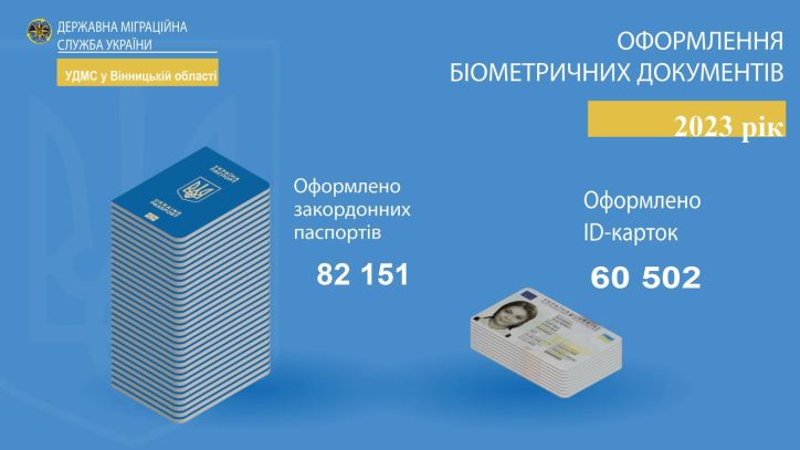 Майже 143 тисячі біометричних документів оформили громадяни України на Вінниччині