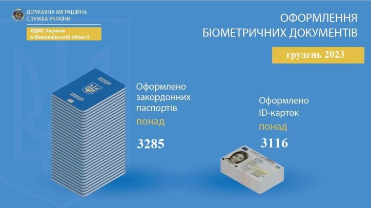 Про роботу міграційної служби Миколаївської області в напрямку оформлення паспортних документів у грудні 2023 року