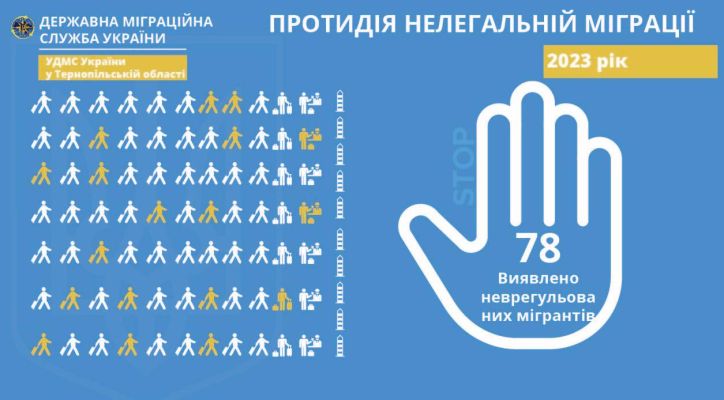 Впродовж минулого року на Тернопільщині виявили 78 нелегальних мігрантів