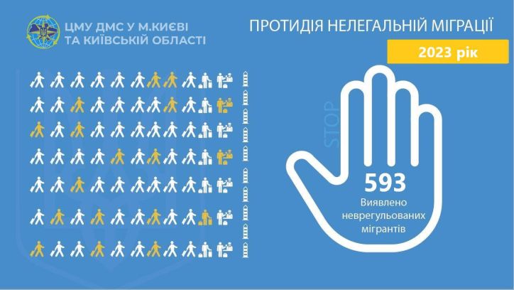 Київщина: за рік виявлено майже 600 неврегульованих мігрантів