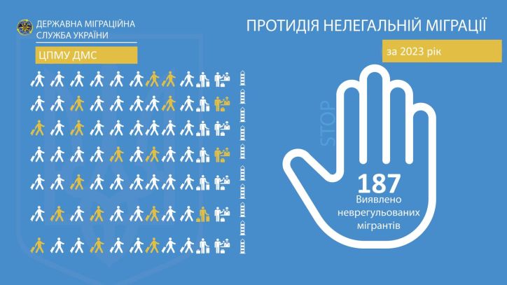 Торік на Кіровоградщині та Черкащині виявили понад 500 порушників міграційного законодавства