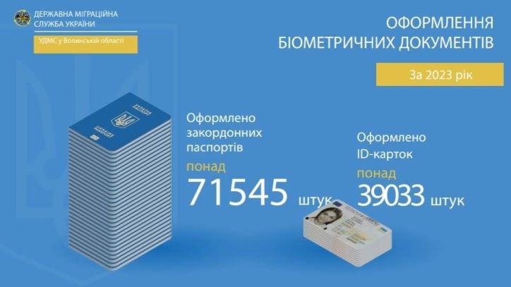 Інфографіка з оформлення паспортних документів УДМС у Волинській області за 2023 рік