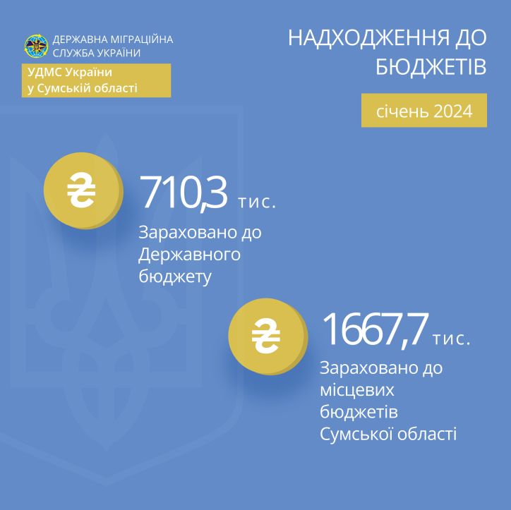 За січень 2024 року міграційною службою Сумської області до бюджетів усіх рівнів зараховано майже 2 мільйони 400 тисяч гривень