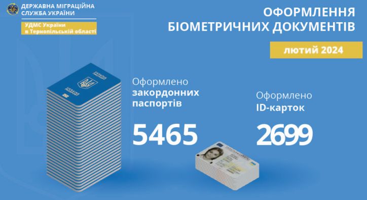 Більше 8  тис. біометричних паспортів оформили на Тернопільщині у лютому