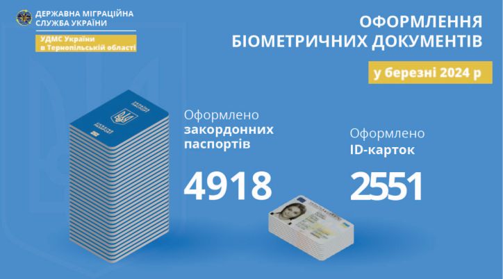 Близько 7,5 тис. біометричних паспортів оформили на Тернопільщині у березні