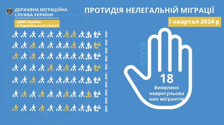 Впродовж першого кварталу поточного року на території Тернопільської області виявили 18 нелегальних мігрантів