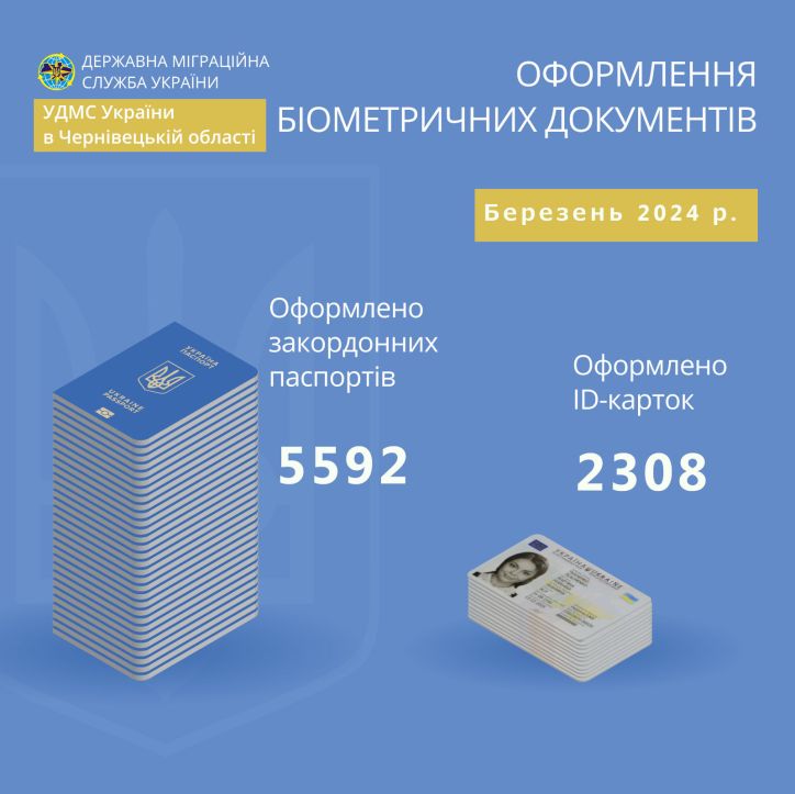 В березні на Буковині оформлено 5,6  тисяч закордонних паспортів