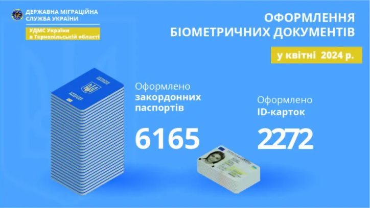 Понад 8 тисяч біометричних паспортів оформили на Тернопільщині у квітні