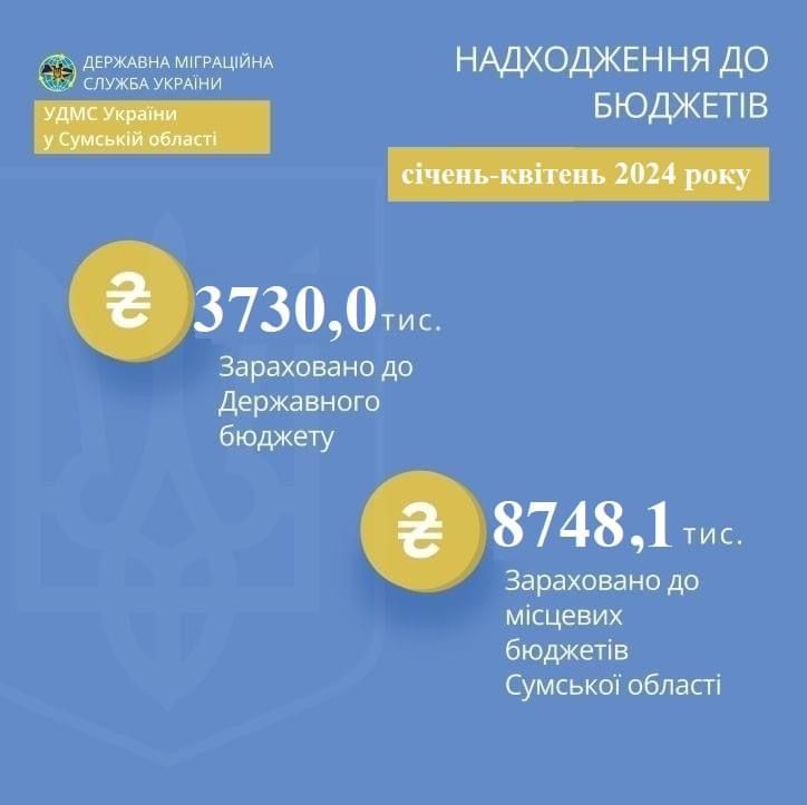 За 4 місяці 2024 року на міграційною службою Сумської області до бюджетів усіх рівнів перераховано майже 12,5 мільйонів гривень