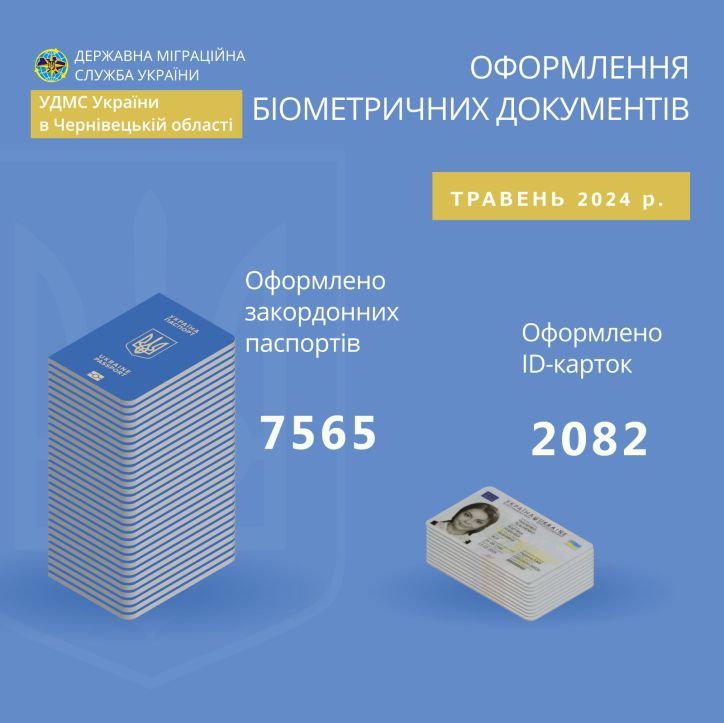 У травні на Буковині оформлено 7,5 тисяч закордонних паспортів