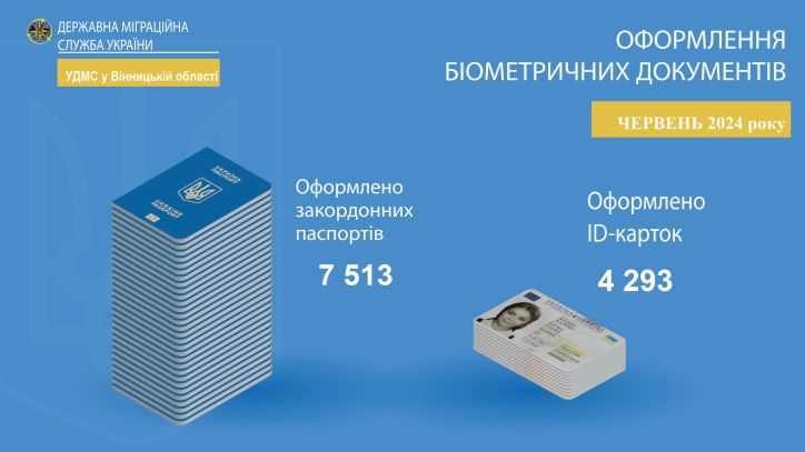 Інфографіка щодо кількості оформлених документів УДМС у Вінницькій області за червень 2024 року