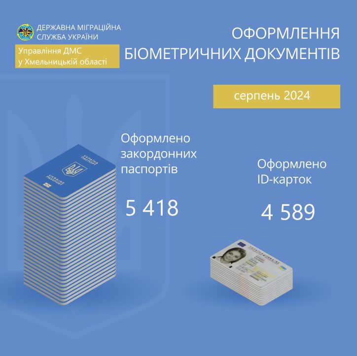 Інфографіка щодо оформлення територіальними підрозділами УДМС у Хмельницькій області біометричних документів у серпні 2024 року