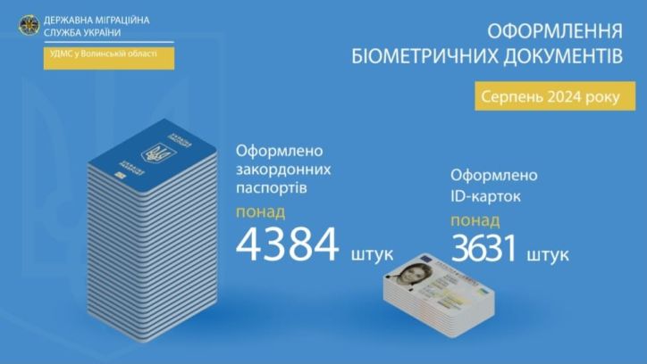 Більше 8 тисяч біометричних документів оформили на Волині упродовж серпня 2024року