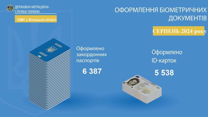 Інфографіка щодо кількості оформлених документів УДМС у Вінницькій області за серпень 2024 року