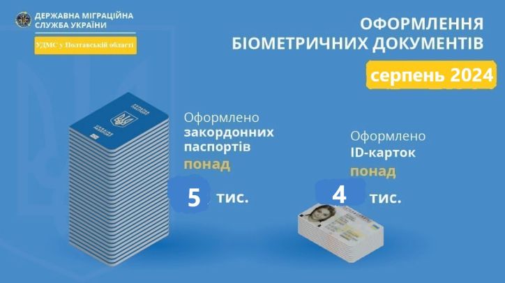 Інфографіка з оформлення паспортних документів УДМС у Полтавській області за серпень 2024 року