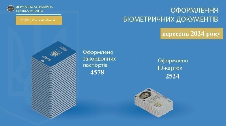 Протягом вересня міграційною службою на Сумщині оформлено більше 7 тисяч паспортних документів