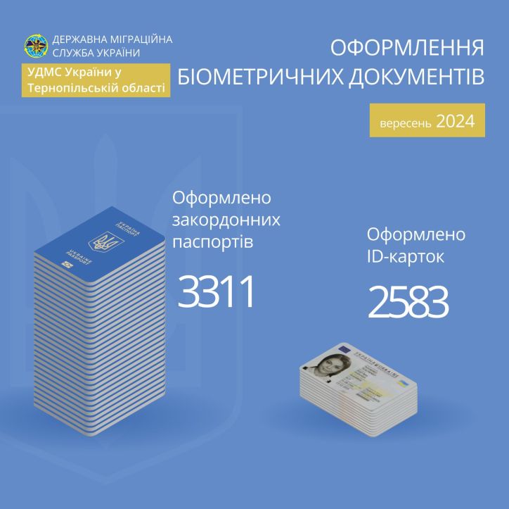 Майже 6 тисяч біометричних паспортів оформили на Тернопільщині у вересні