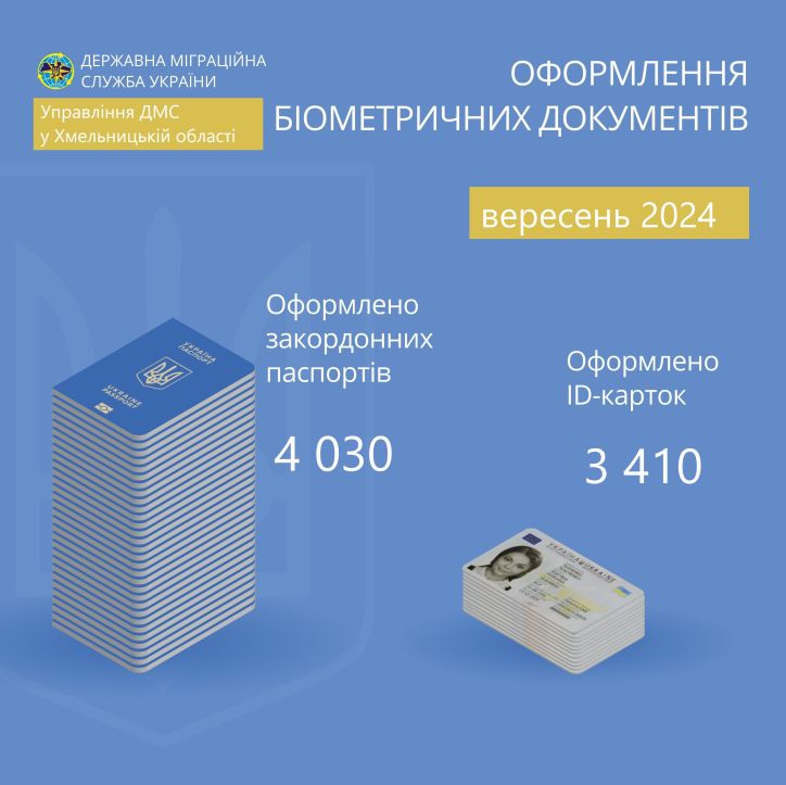 Інфографіка щодо оформлення територіальними підрозділами УДМС у Хмельницькій області біометричних документів у вересні 2024 року