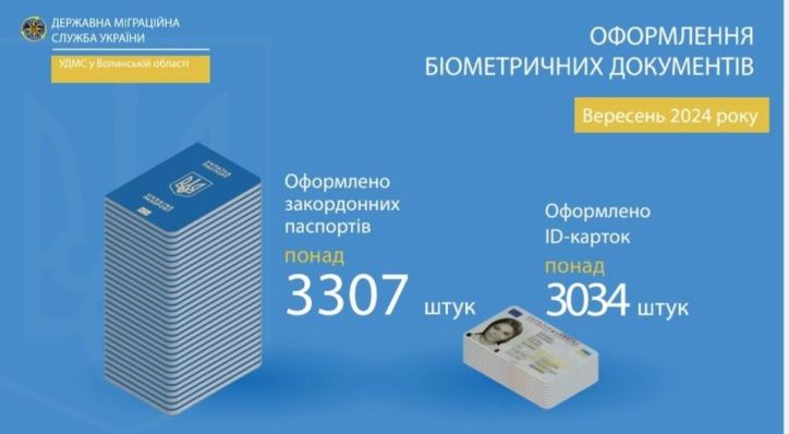 Інфографіка з оформлення паспортних документів УДМС у Волинській області у вересні 2024 року