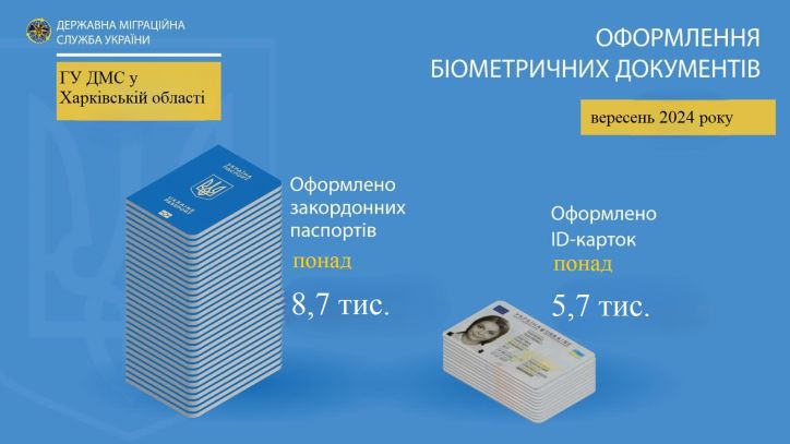 Понад 14,4 тисячі біометричних паспортів оформили на Харківщині за вересень 2024 року