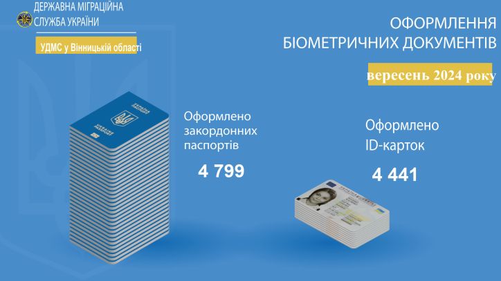 Інфографіка щодо кількості оформлених документів УДМС у Вінницькій області за вересень 2024 року