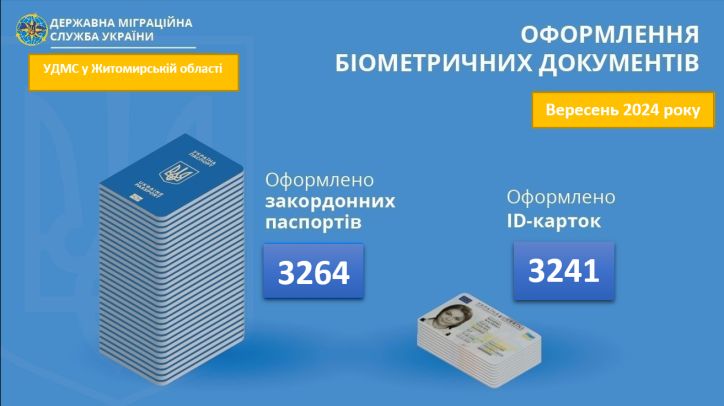 Інфографіка про кількість паспортів, оформлених у вересні 2024 року