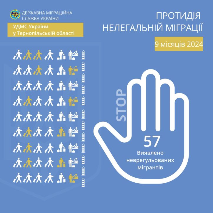 За 9 місяців 2024 року посадові особи УДМС у Тернопільській області виявили 57 неврегульованих мігрантів