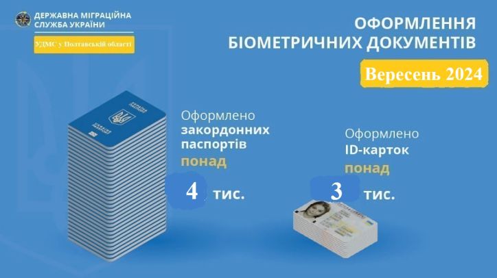 Інфографіка з оформлення паспортних документів УДМС у Полтавській області за вересень 2024 року