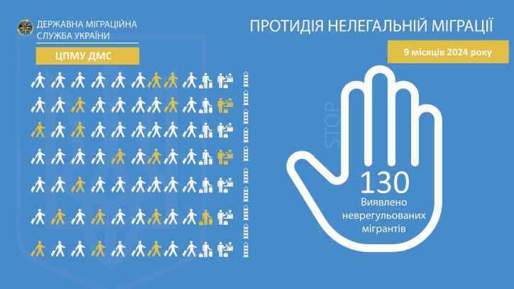 З початку року у ЦПМУ ДМС притягнули до відповідальності 454 порушники міграційних правил