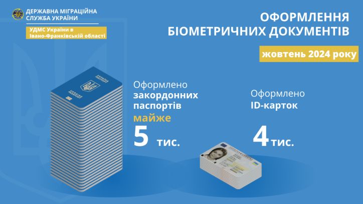 У жовтні люди на Івано-Франківщині частіше оформляли паспорти, ніж у вересні