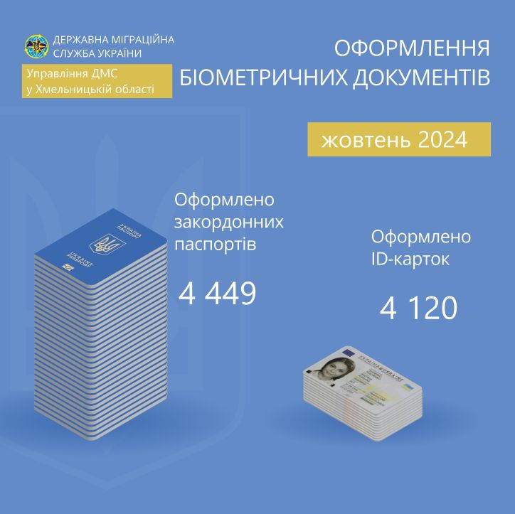 Інфографіка щодо оформлення територіальними підрозділами УДМС у Хмельницькій області біометричних документів у жовтні 2024 року