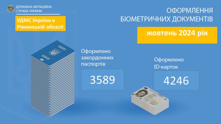 Інфографіка щодо оформлення територіальними підрозділами УДМС у Рівненській області біометричних документів у жовтні 2024 року