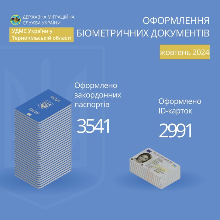 Понад 6 тисяч біометричних паспортів оформили на Тернопільщині у жовтні