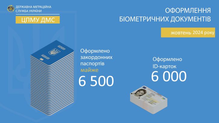 На Кіровоградщині та Черкащині частіше стали оформлювати ID-картки