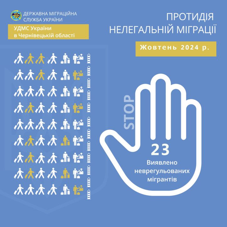 У жовтні на Буковині виявили 23 неврегульованих мігрантів