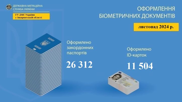 Майже 38 тисяч – стільки біометричних документів було оформлено на Закарпатті протягом листопада